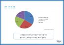 Dove RENAMING - 도브리네이밍,도브마케팅,마케팅전략사례,마케팅,브랜드,브랜드마케팅,기업,서비스마케팅,글로벌,경영,시장,사례,swot,stp,4p.PPT자료 11페이지