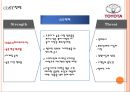 리콜사태, 도요타의 장인정신(모노츠쿠리)는 몰락한것인가? - 리콜사태이후 도요타가 극복해야할 과제 분석 (도요타리콜사태,리콜사태,도요타마케팅실패,도요타기업분석,모노츠쿠리,위기극복사례).PPT자료 19페이지
