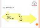 리콜사태, 도요타의 장인정신(모노츠쿠리)는 몰락한것인가? - 리콜사태이후 도요타가 극복해야할 과제 분석 (도요타리콜사태,리콜사태,도요타마케팅실패,도요타기업분석,모노츠쿠리,위기극복사례).PPT자료 22페이지