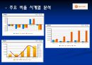 리조트분석,스파리조트분석,한화설악워터피아.덕산스파캐슬,M캐슬,한화리조트 16페이지