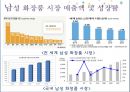 남자, 美에 물들다 - 메트로섹슈얼,위버섹슈얼,남성화장품,남성화장품시장,그루밍족,글로벌마켓.PPT자료 19페이지