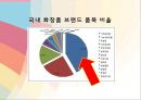 브랜드네이밍,브랜드마케팅사례,마케팅,브랜드,브랜드마케팅,기업,서비스마케팅,글로벌,경영,시장,사례,swot,stp,4p 7페이지
