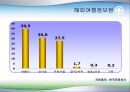 비단길여행사,여행업,여행사,여행사비교,모두투어,하나투어,여행사마케팅,여행사비교분석.PPT자료 27페이지