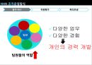 사람과 사람 NHN의 경영 조직,브랜드마케팅,서비스마케팅,글로벌경영,사례분석,swot,stp,4p 17페이지