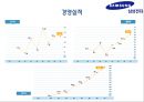 삼성전자의 국제경영전략 - 삼성전자 국제경영전략,삼상전자경영전략,삼성전자의문제점과향후전략.PPT자료 11페이지