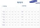 삼성전자의 국제경영전략 - 삼성전자 국제경영전략,삼상전자경영전략,삼성전자의문제점과향후전략.PPT자료 16페이지