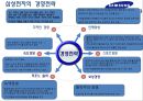 삼성전자의 국제경영전략 - 삼성전자 국제경영전략,삼상전자경영전략,삼성전자의문제점과향후전략.PPT자료 19페이지