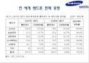 삼성전자의 국제경영전략 - 삼성전자 국제경영전략,삼상전자경영전략,삼성전자의문제점과향후전략.PPT자료 31페이지