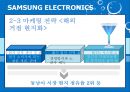 International Marketing SAMSUNG ELECTRONICS - 삼성전자마케팅전략,삼성전자해외시장진출사례,삼성전자해외마케팅.PPT자료 16페이지