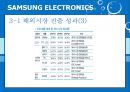 International Marketing SAMSUNG ELECTRONICS - 삼성전자마케팅전략,삼성전자해외시장진출사례,삼성전자해외마케팅.PPT자료 28페이지