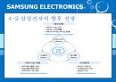 International Marketing SAMSUNG ELECTRONICS - 삼성전자마케팅전략,삼성전자해외시장진출사례,삼성전자해외마케팅.PPT자료 30페이지