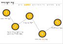 서비스 품질 이론을 이용한 단계적 온라인 신뢰형성 프로세스 분석.PPT자료 7페이지