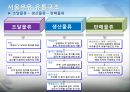 유제품의 SCM - 가공식품의 SCM (서울우유,우유마케팅,마케팅,브랜드,브랜드마케팅,기업,서비스마케팅,글로벌,경영,시장,사례,swot,stp,4p).PPT자료 13페이지
