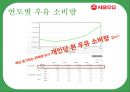 서울우유 - 상황 분석, 시장, 고객 분석, 경쟁사 캠페인 분석, 자사 캠페인, 배경, 목표, 컨셉, 전략.PPT자료 8페이지
