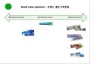 송염치약,페리오,마케팅,브랜드,브랜드마케팅,기업,서비스마케팅,글로벌,경영,시장,사례,swot,stp,4p 20페이지