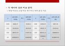 시장품질분석,와이블분포,생명표법,품질분석 20페이지