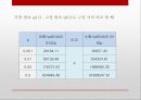 시장품질분석,와이블분포,생명표법,품질분석 23페이지