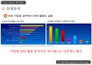 싸이월드Cyworld Case Study - 싸이월드 산업분석, 환경분석, 경쟁자 분석, 전략제시,swot.PPT자료 7페이지