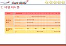 아시아나항공,이미지마케팅,기업PR,마케팅,브랜드,브랜드마케팅,기업,서비스마케팅,글로벌,경영,시장,사례,swot,stp,4p 22페이지