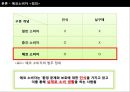 에코소비자,환경,브랜드마케팅,서비스마케팅,글로벌경영,사례분석,swot,stp,4p 5페이지