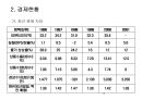 리비아의 경제성장과 발전.ppt 5페이지