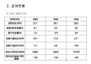 리비아의 경제성장과 발전.ppt 6페이지