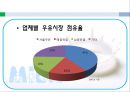 연세우유 - 우유시장,마케팅,브랜드,브랜드마케팅,기업,서비스마케팅,글로벌,경영,시장,사례,swot,stp,4p.PPT자료 18페이지