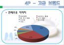 연세우유 - 우유시장,마케팅,브랜드,브랜드마케팅,기업,서비스마케팅,글로벌,경영,시장,사례,swot,stp,4p.PPT자료 43페이지