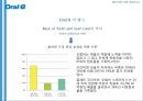 [브랜드 네이밍] Oral-B 오랄비리네이밍,마케팅전략사례,2080,마케팅,브랜드,브랜드마케팅,기업,서비스마케팅,글로벌,경영,시장,사례,swot,stp,4p.PPT자료 11페이지