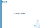 [브랜드 네이밍] Oral-B 오랄비리네이밍,마케팅전략사례,2080,마케팅,브랜드,브랜드마케팅,기업,서비스마케팅,글로벌,경영,시장,사례,swot,stp,4p.PPT자료 13페이지