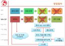 프랜차이즈 장단점 7페이지
