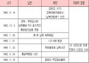 남북관계의 시대별 변화와 통일방안  5페이지