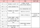 남북관계의 시대별 변화와 통일방안  11페이지