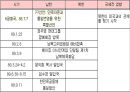 남북관계의 시대별 변화와 통일방안  19페이지