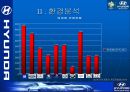 Global Top5를 향한 현대자동차  8페이지