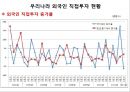 외국인 직접투자의 현황과 과제,노사관계 및 임금의 안정 8페이지