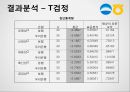 우리은행, 농협 SERVQUAL, 서비스품질에 관한 보고서 15페이지
