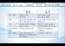 유가와 도가(有＆道) - 공통점,차이점,유가사상,도가사상,공자,맹자,장자,사상가.PPT자료 14페이지