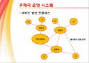 Korea Post 우편 / 택배 서비스 분석 - 우편택배,우정사업분부,우체국서비스분석,마케팅,브랜드,브랜드마케팅,기업,서비스마케팅,글로벌,경영,시장,사례,swot,stp,4p.PPT자료 13페이지