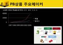 이마트,이마트분석,이마트SWOT,이마트STP,이마트마케팅,이마트분석,이마트문제점,이마트개선방안,Emart 12페이지