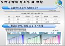 인천공항 민영화 (공기업론) - 인천공항민영화,인천공항민영화찬반논란,인천공항특수성과현황,민영화사례,공기업민영화.PPT자료 6페이지
