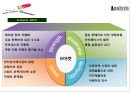 인터넷 오픈마켓대표 3사 분석과 발전방향 - 인터넷 오픈마켓,옥션-지마켓,11번가,온라인마케팅성공사례,옥션성공전략,지마켓기업경영,11번가성공사례.PPT자료 15페이지