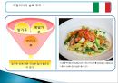 Italia (이탈리아) 음식 소개 및 마케팅 전략 - 이탈리아음식의종류,이탈리아음식마케팅,한국의퓨전음식,음식마케팅사례.PPT자료 7페이지