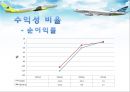 에어부산, 진에어 비교분석 - 저가항공사,에어부산,진에어,항공사비교,마케팅,브랜드,브랜드마케팅,기업,서비스마케팅,글로벌,경영,시장,사례,swot,stp,.PPT자료 25페이지