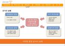 ENJOY YOUR FLIGHT 해외 LCC(Low Cost Carrier)의 국내 진출에 대한 제주항공의 마케팅 대응 전략 - 飛上전략 (제주항공,항공마케팅,저가항공사,LCC,마케팅).PPT자료 7페이지