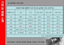 Canon (캐논마케팅전략,캐논글로벌전략,캐논성공전략및향후전망,Canon마케팅전략,Canon글로벌전략,DSLR시장).PPT자료 6페이지
