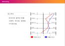Color Marketing & The Color of Korea (컬러마케팅,컬러마케팅전략,색채마케팅,한국의색채문화,컬러마케팅분석).PPT자료 14페이지