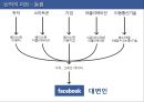 페이스북과 함께 살아남기 - 페이스북,페이스북산업,페이스북해외진출,페이스북수익창출,ANT이론,SNS,SNS산업,SNS역사,SNS특징,페이스북수익구조,Facebook,페이스북경쟁전략.ppt 24페이지