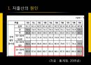 한국의 저출산 문제,사회문제,저출산문제원인및대응책.PPT자료 11페이지