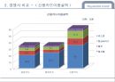 Hyundai Card 현대카드경영전략사례,현대카드 성공사례,신용카드시장,브랜드마케팅,서비스마케팅,글로벌경영,사례분석,swot,stp,4p.PPT자료 28페이지